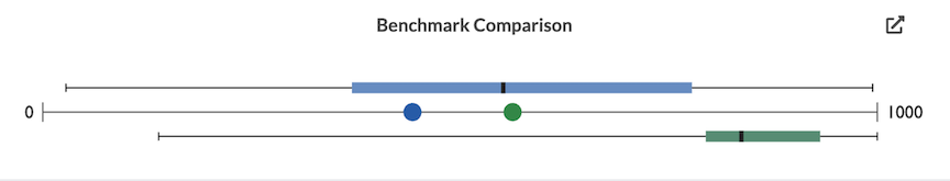Benchmark comparison - interquartile