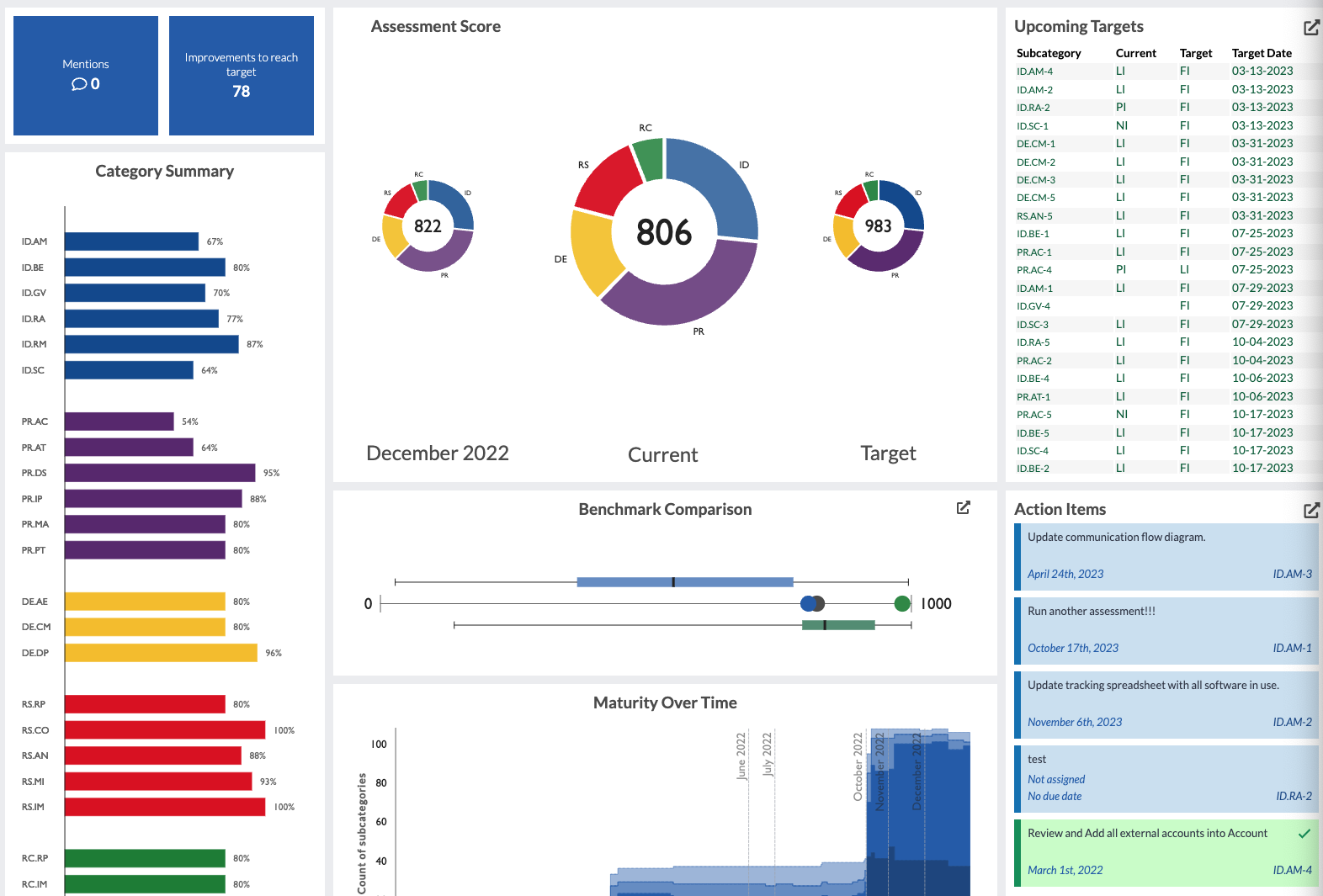 NIST CSF dashboard